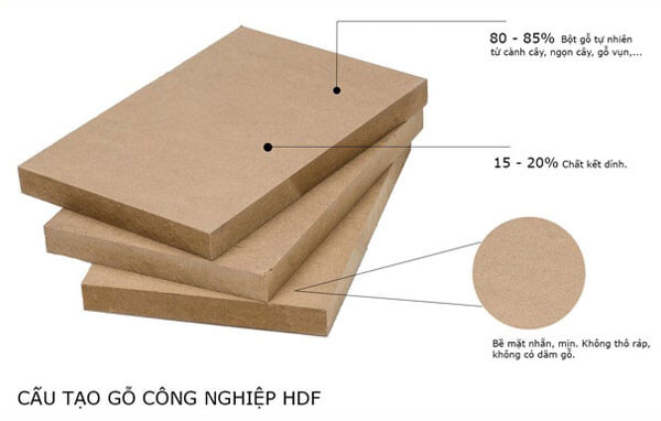 Gỗ HDF là gì? Đặc điểm, cấu tạo và cách phân biệt gỗ HDF và MDF cau-tao-go-hdf Gỗ HDF là gì? Đặc điểm, cấu tạo và cách phân biệt gỗ HDF và MDF