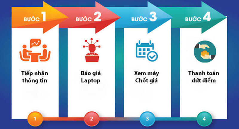 quy-trinh-thu-mua-laptop-cu Cửa Hàng Thu Mua Laptop Cũ Giá Cao Tại TPHCM  